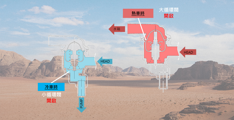 雙閥式節溫器,天冷穿衣，天热脱衣.jpg